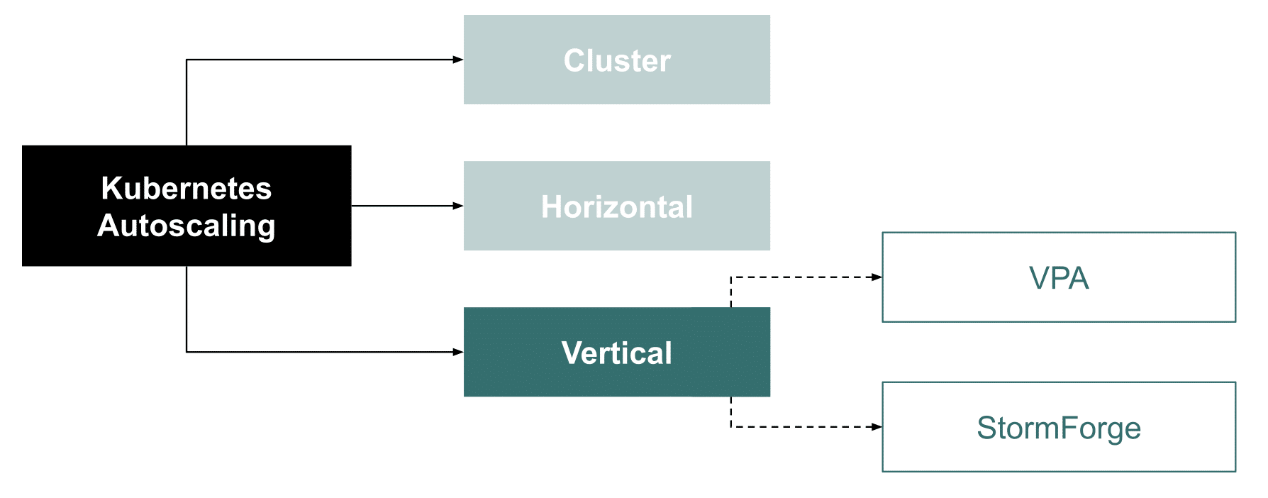 Kubernetes Autoscaling and Best Practices for Implementation | CloudBolt