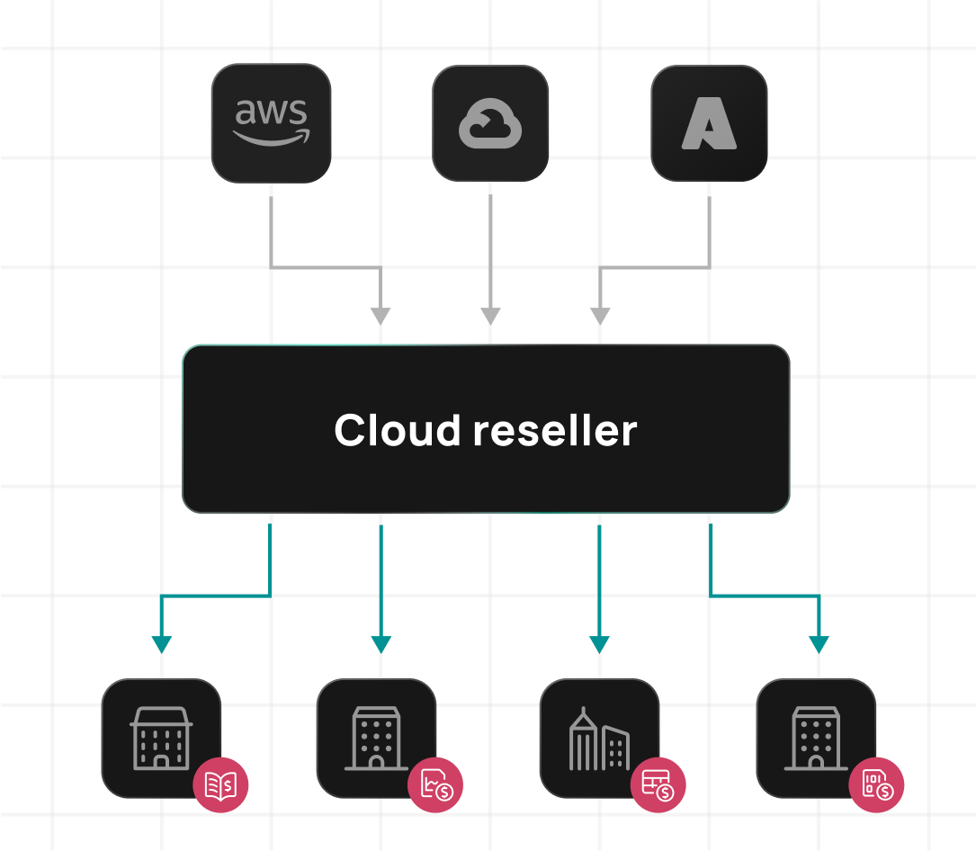 Diagram: CloudBolt makes it easy for Cloud Resellers to bill customers for popular cloud providers.