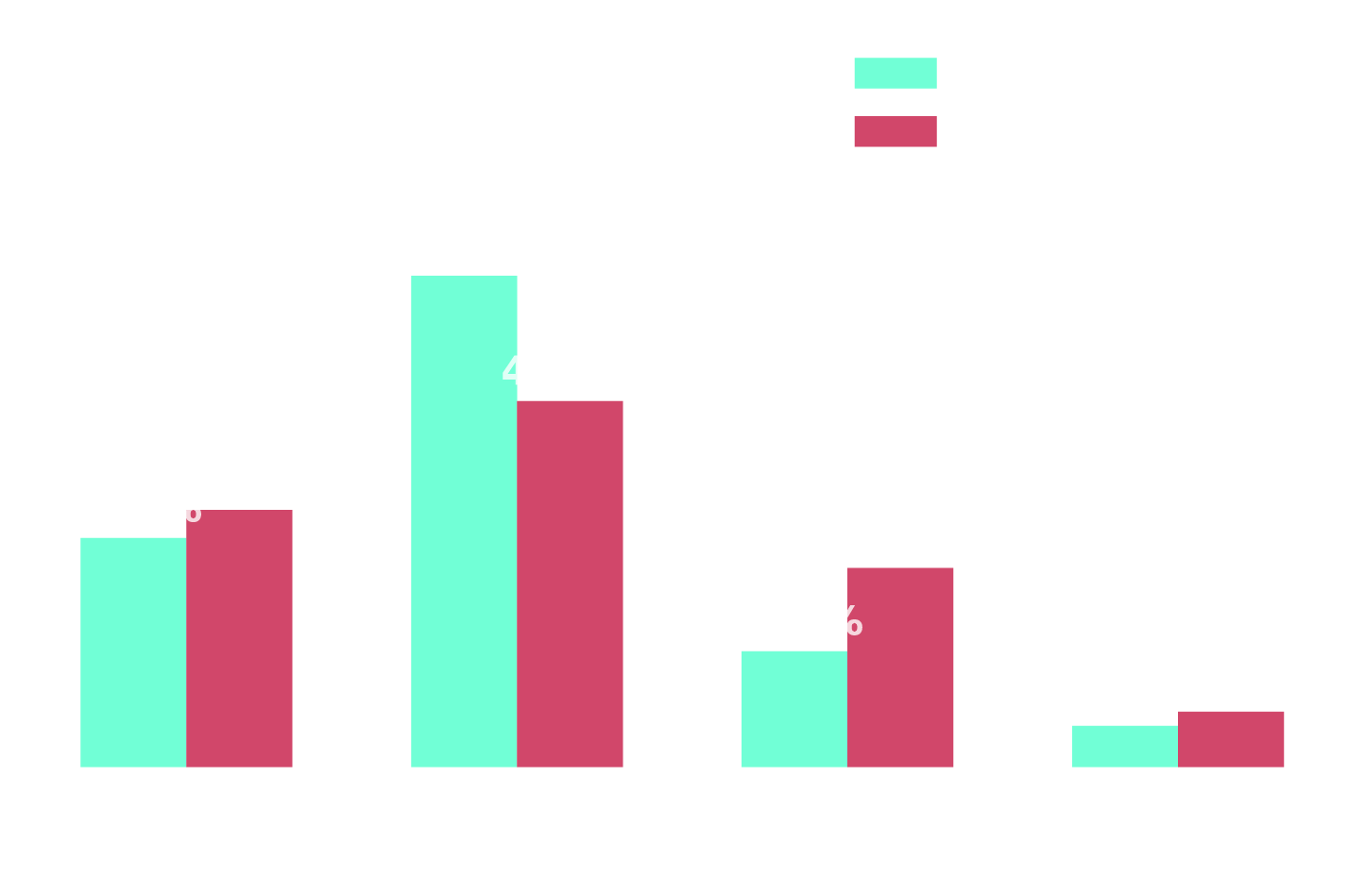 Grouped bar chart comparing trust levels in delivery controls vs. CPU/memory automation. Delivery controls score consistently higher across all trust tiers.