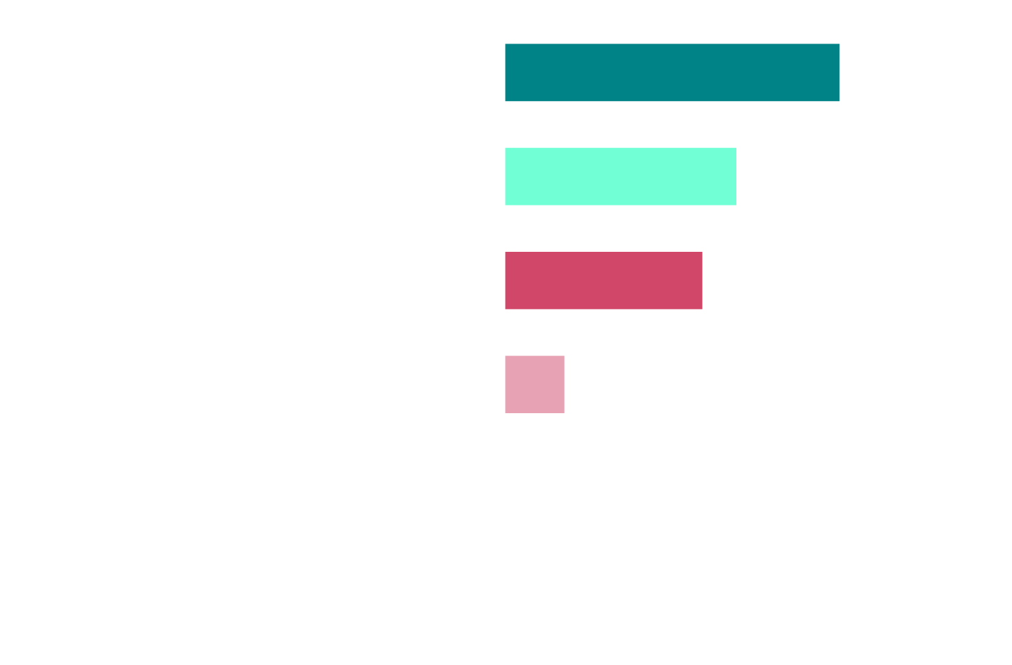 Bar chart: What happens when a system recommends reducing CPU or memory? 39.2% applied after review, 27.1% auto-applied within guardrails, 23.1% reviewed but sometimes applied, 6.9% reviewed but rarely applied.