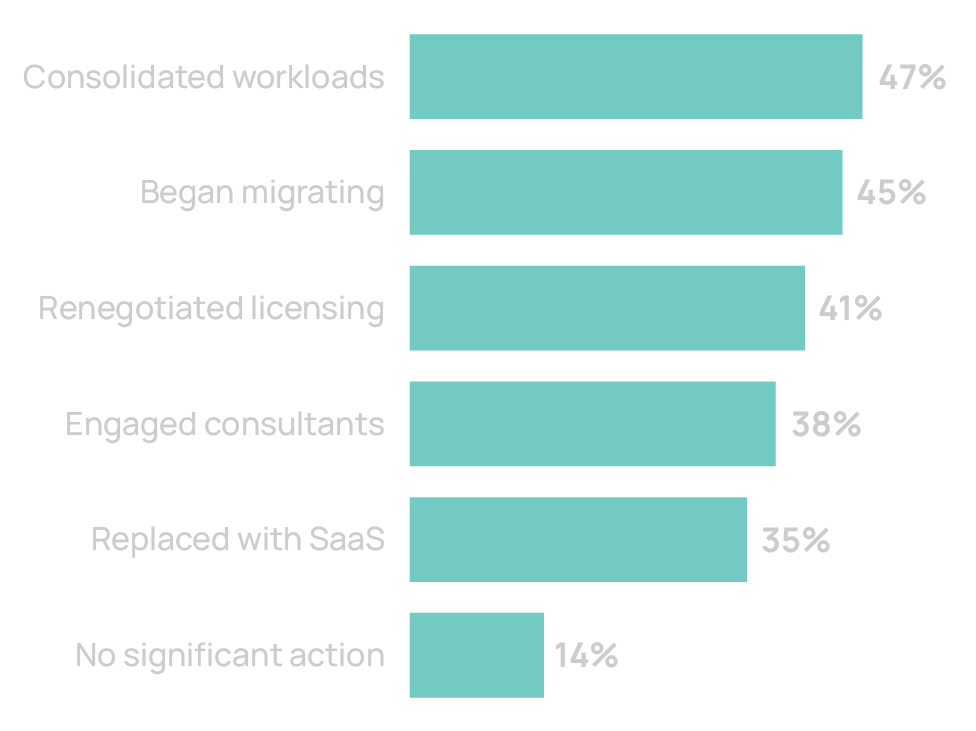 Chart: Actions taken since the acquisition
