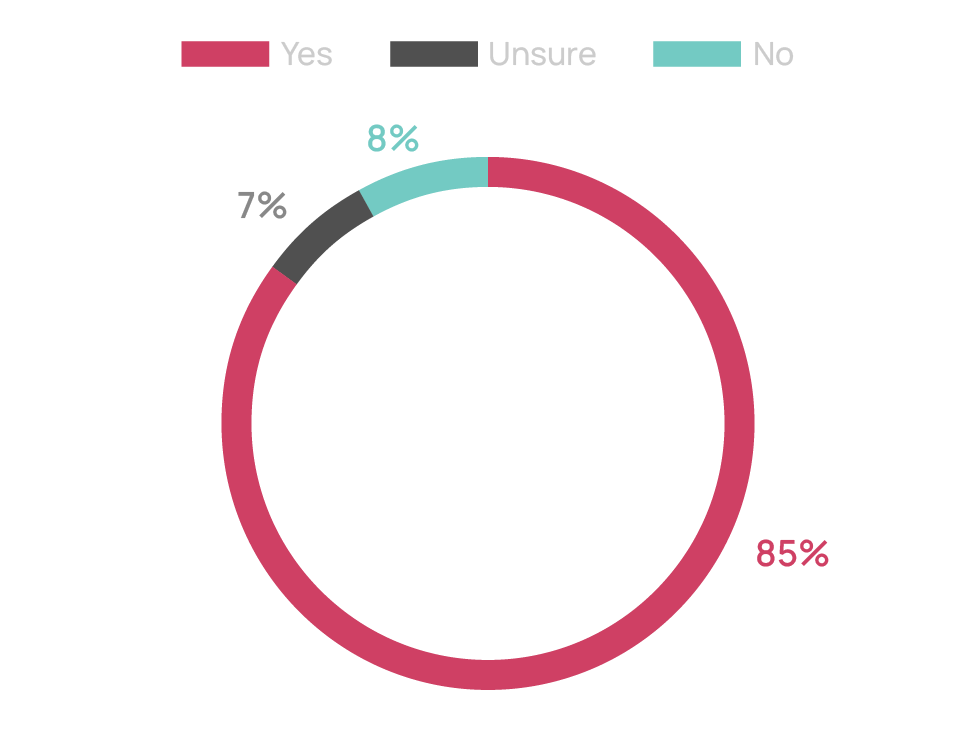 Chart: Concern about future increases