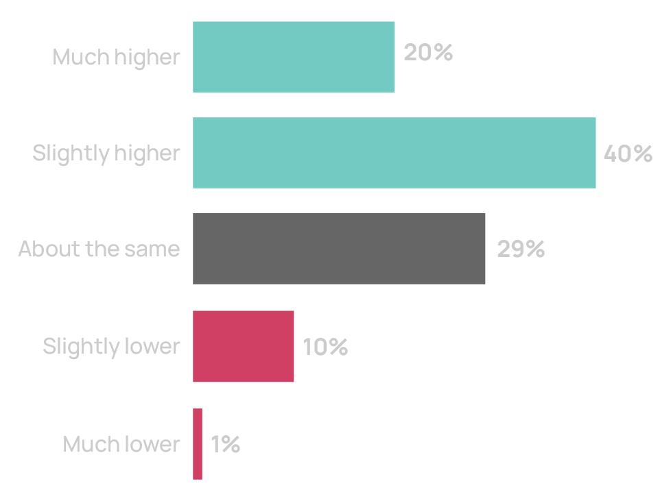 Chart: Confidence on VMware vs 2024