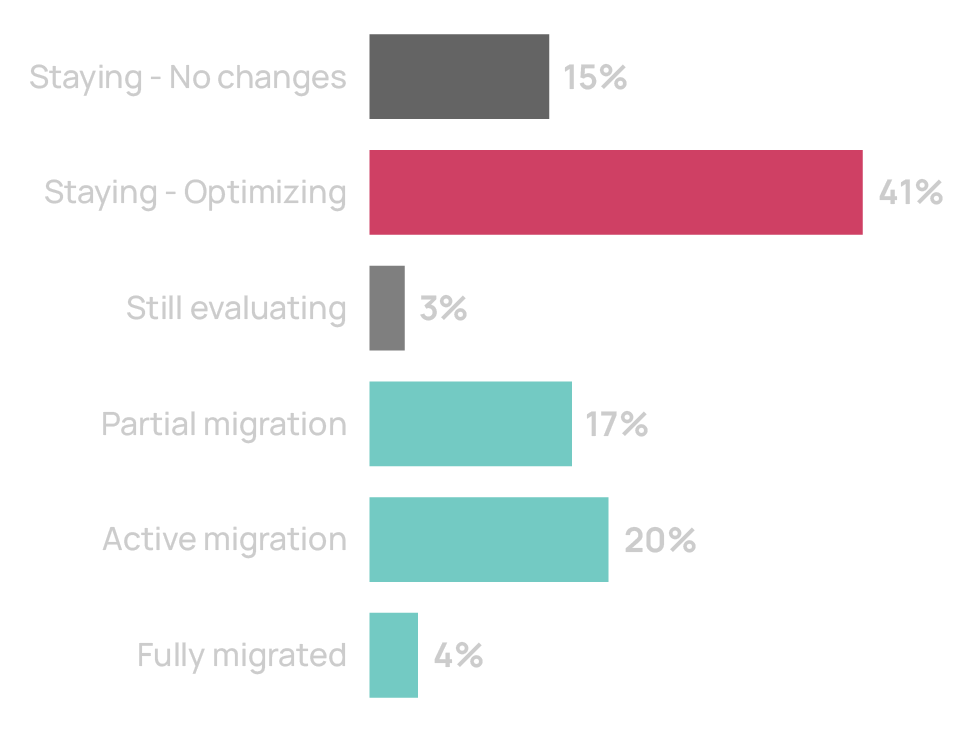 Chart: Current position on handling the acquisition 