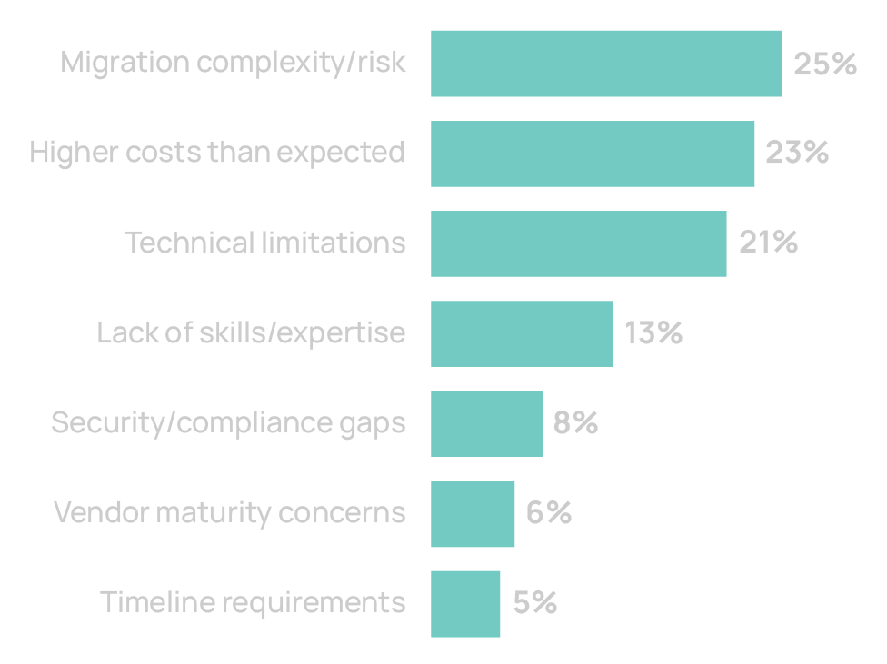 Chart: Why alternatives failed