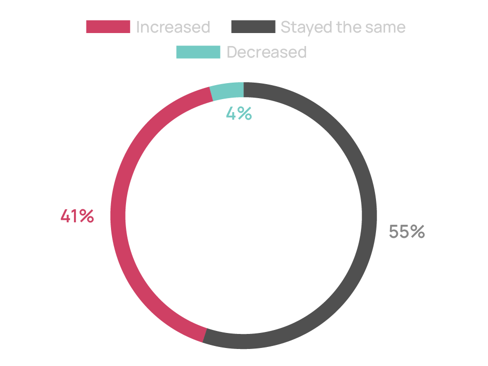 Chart: Pressure from executive leadership to make changes
