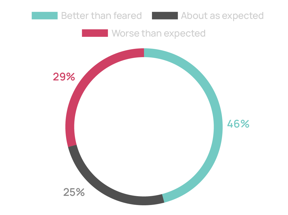 Chart: Reality vs 2024 expectations