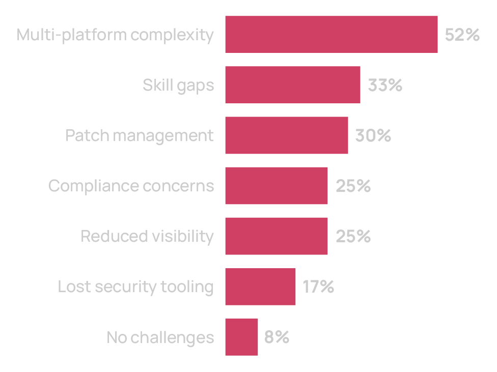 Chart: Risk exposure - New challenges