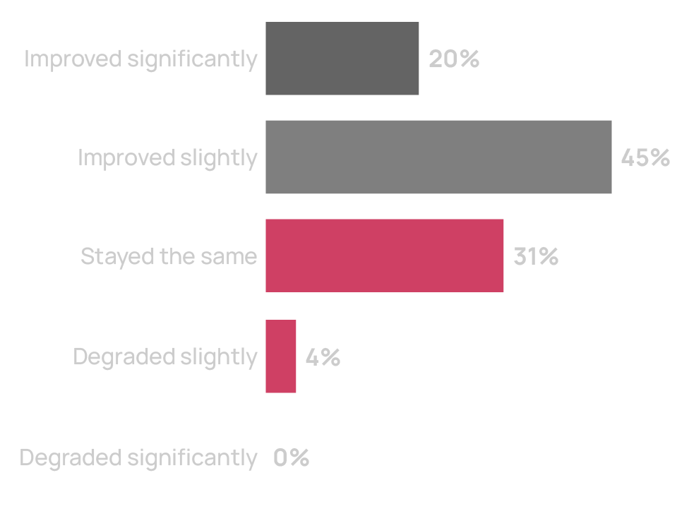 Chart: Risk exposure - Posture change