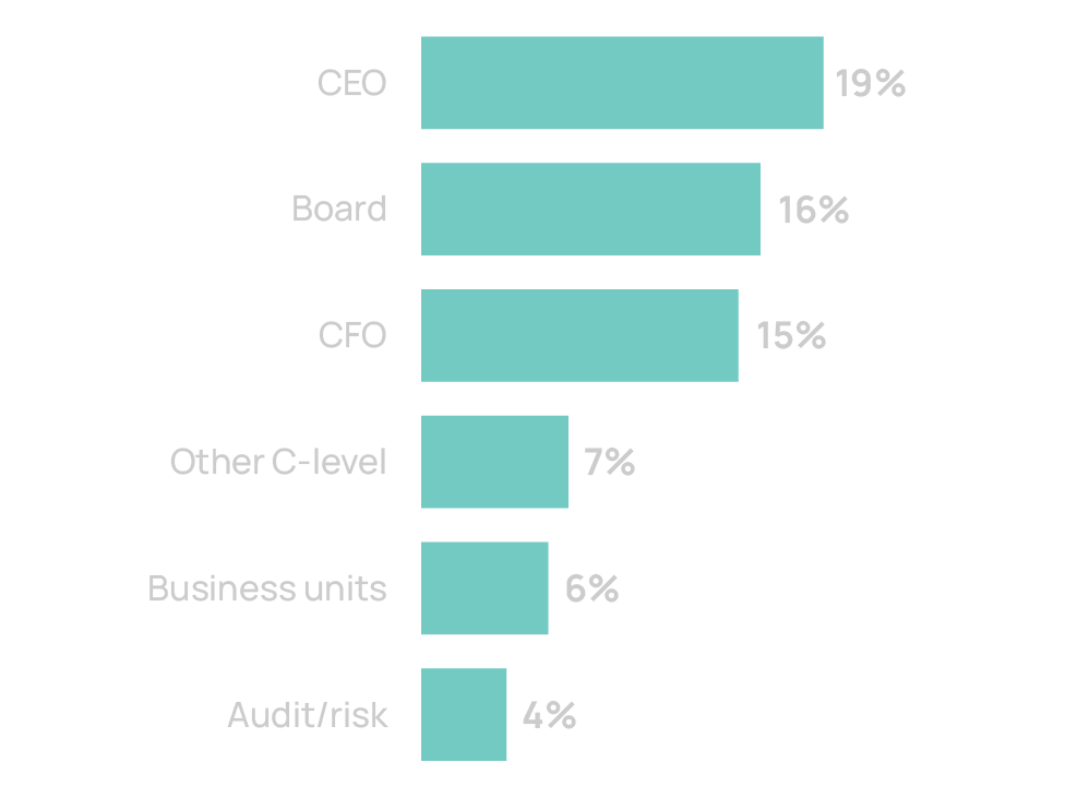 Chart: Sources of executive pressure