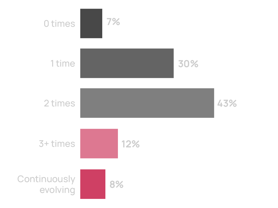 Chart: Number of strategy changes since acquisition