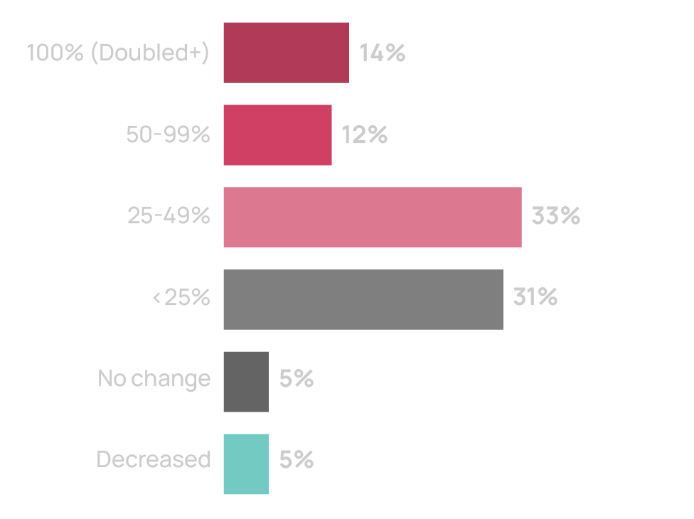 Chart: Cost change since acquisition
