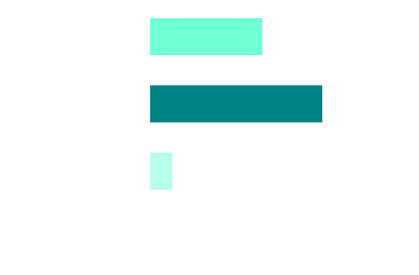 Bar chart: How critical is automation to modern software delivery? 34.9% mission-critical, 53.5% very important, 6.9% important, 4.7% somewhat important.