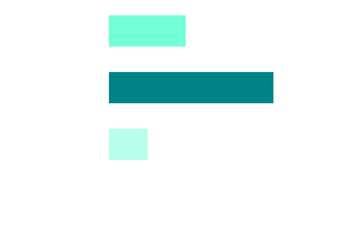 Bar chart: Extent of trust in automated delivery controls. 26.1% complete trust, 56.0% high trust, 13.2% moderate trust, 4.7% limited or not sure.
