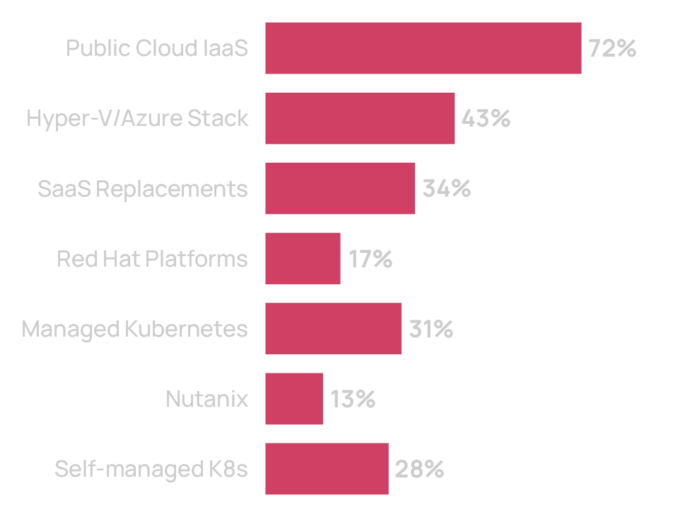 Chart: Where migrating workloads are going
