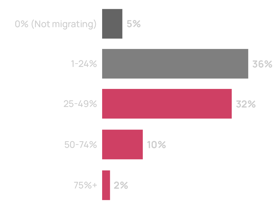 Chart: Percentage of environment migrated away