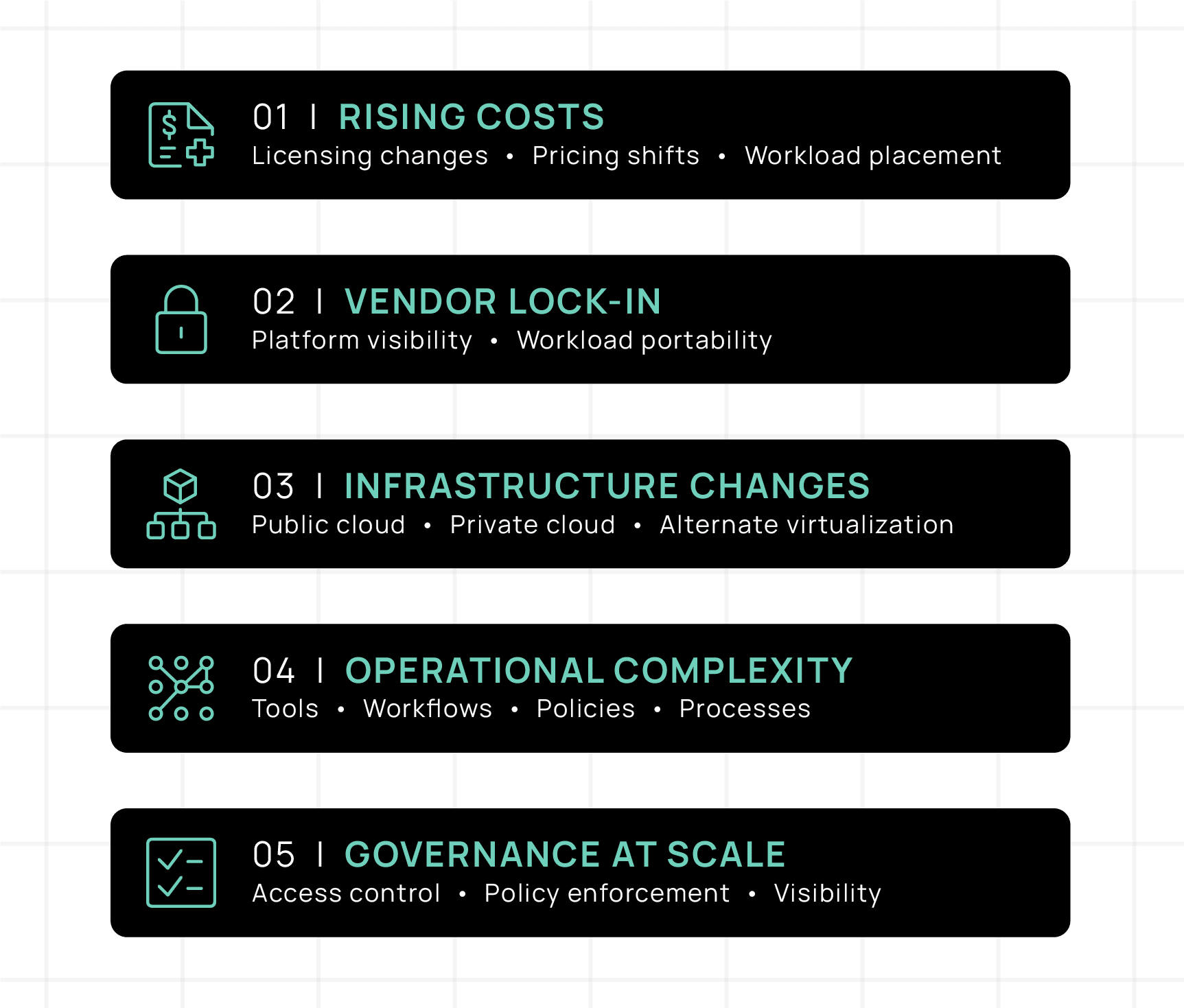 Diagram outlining things to consider when moving away from VMware. Things like rising costs, vendor lock-in, infrastructure changes, operational complexity, and governance