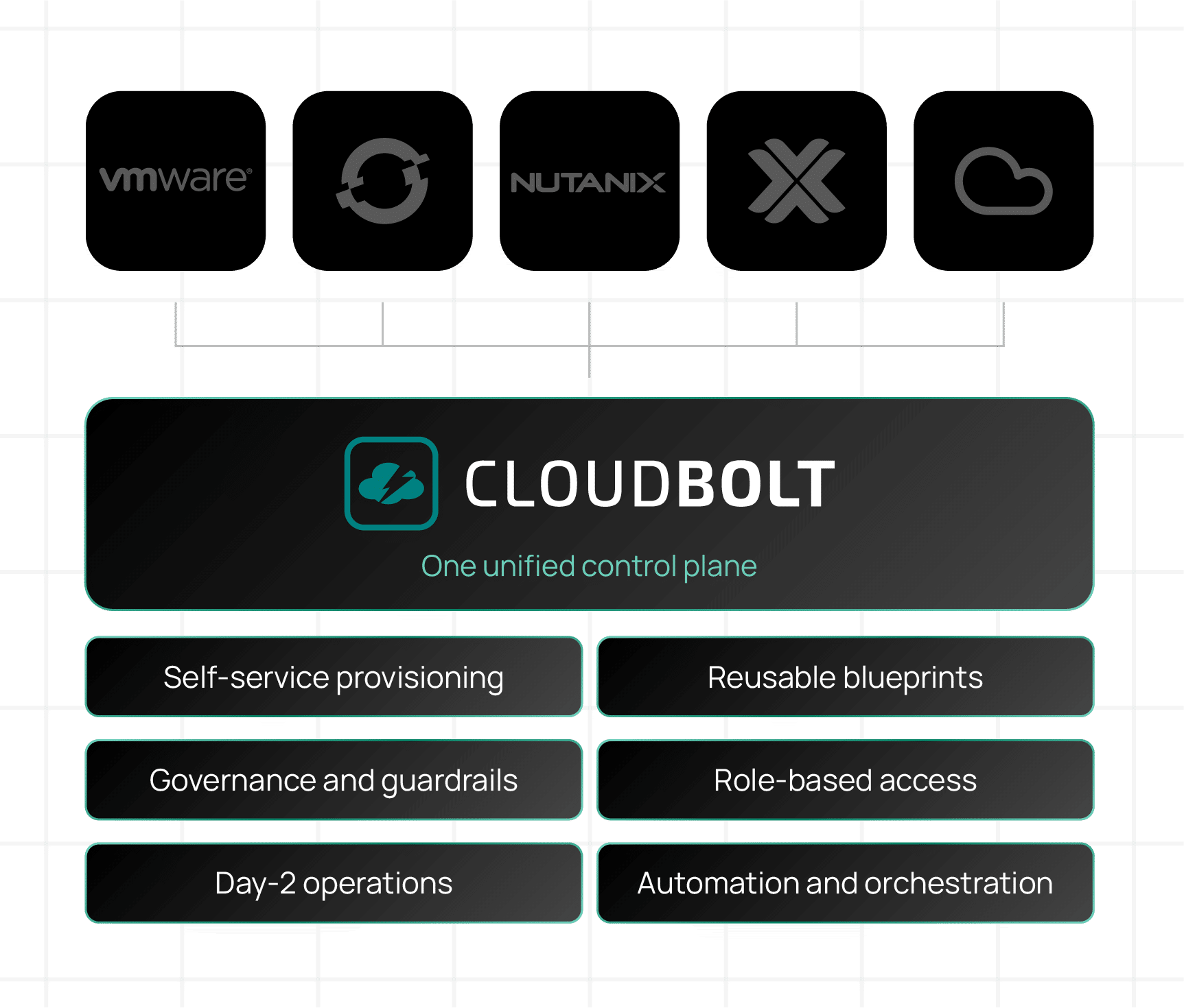 Diagram showing how CloudBolt can be a unified abstraction layer that allows users orchestrate numerous clouds and tools as they look to move away from VMware.