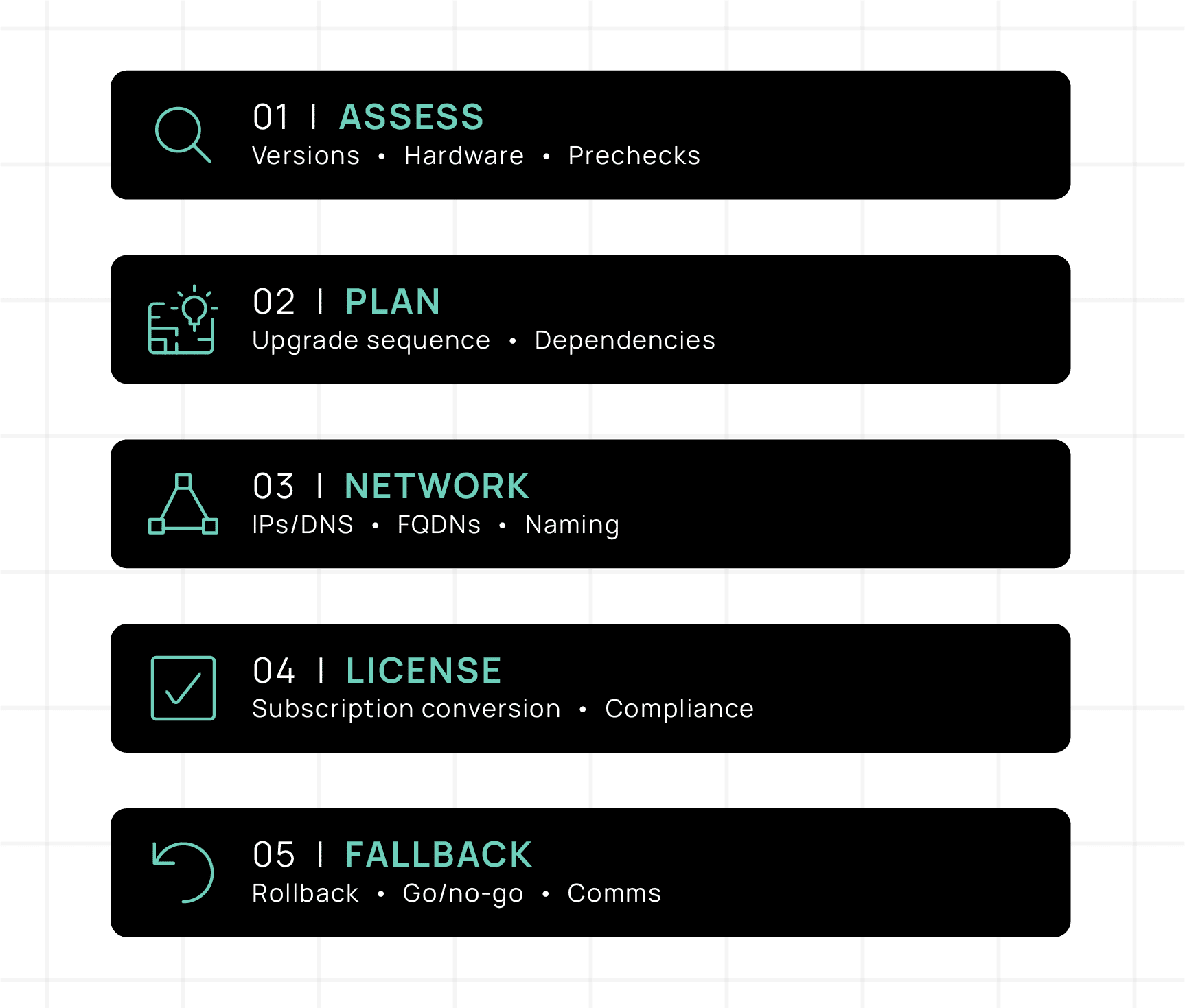 The five steps to upgrading to VCF 9. Assess, plan, network, license, and fallback.