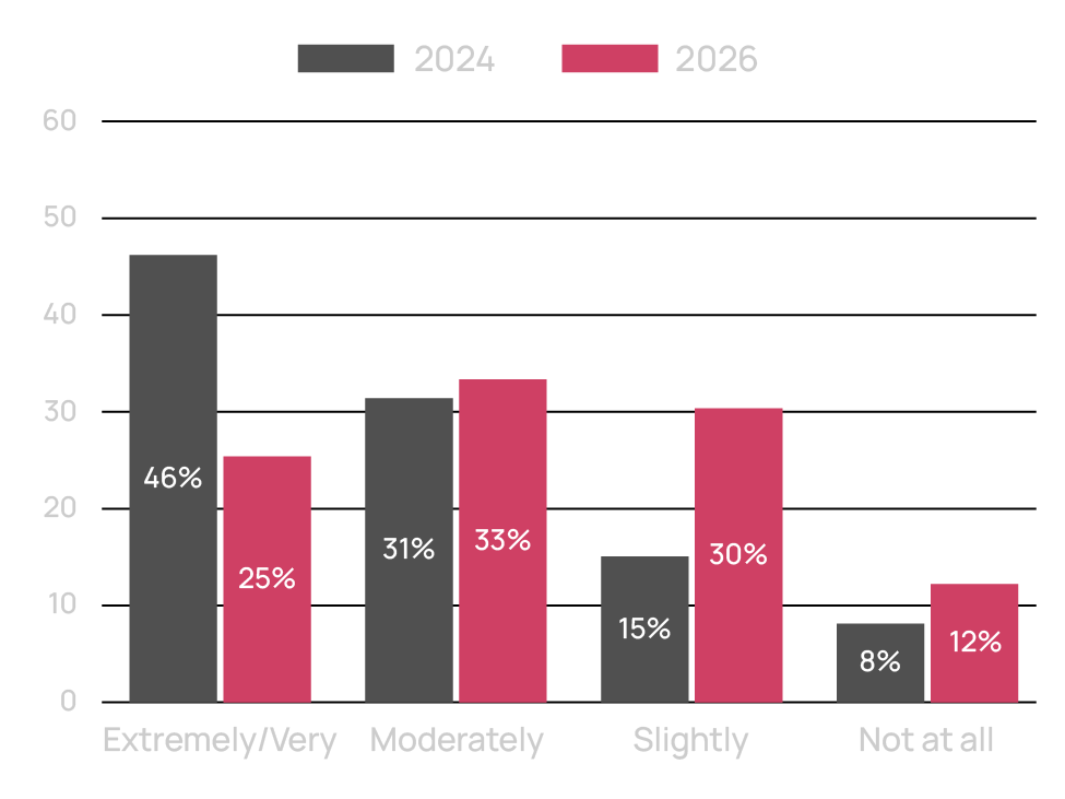 Disruption Level: 2024 vs 2026