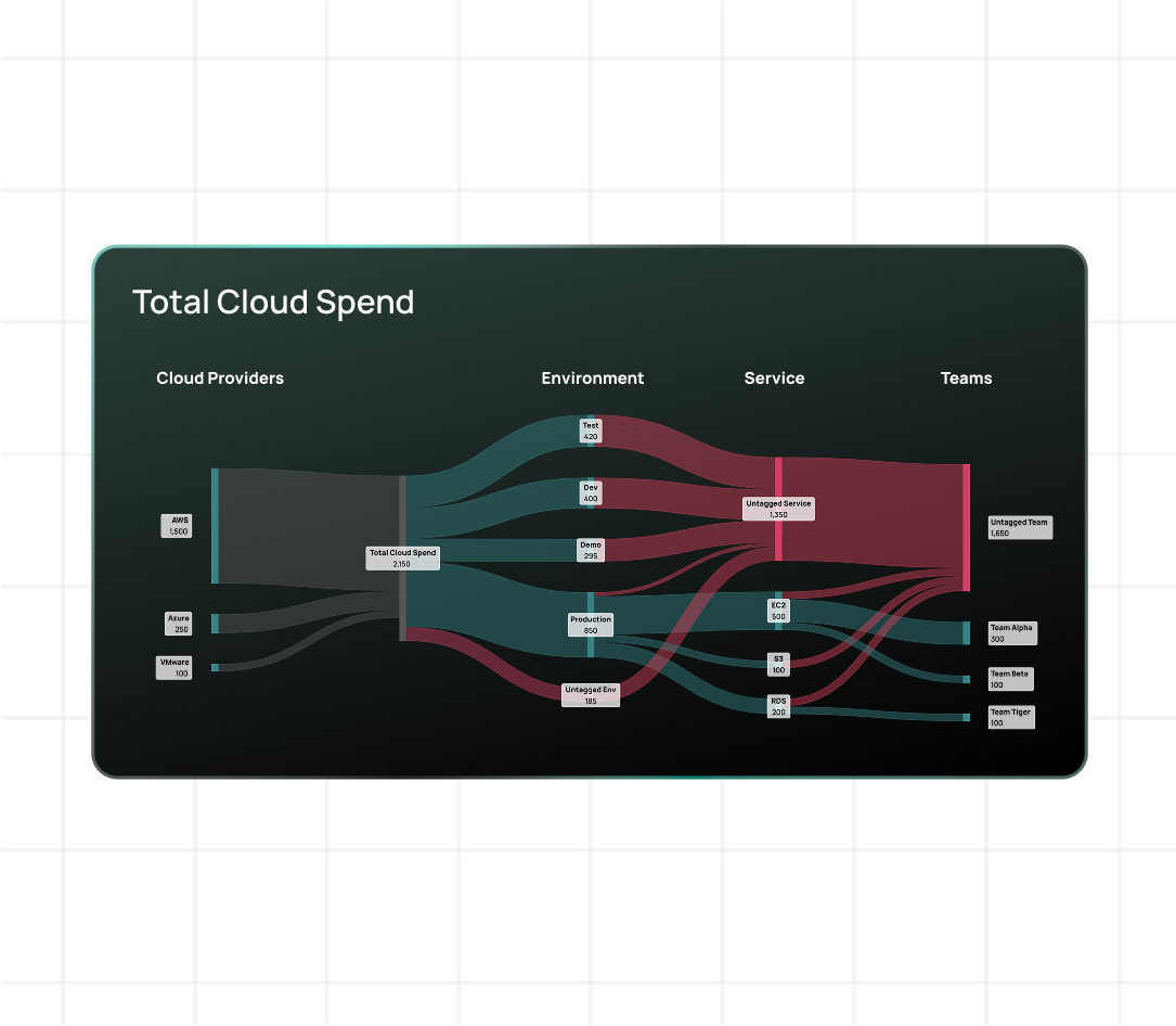 Screenshot of CloudBolt's sankey chart