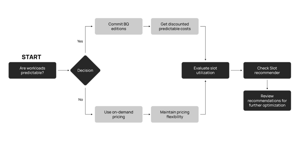 GCP BigQuery Cost Decision Tree