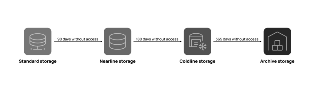 GCP lifecycle policy process diagram