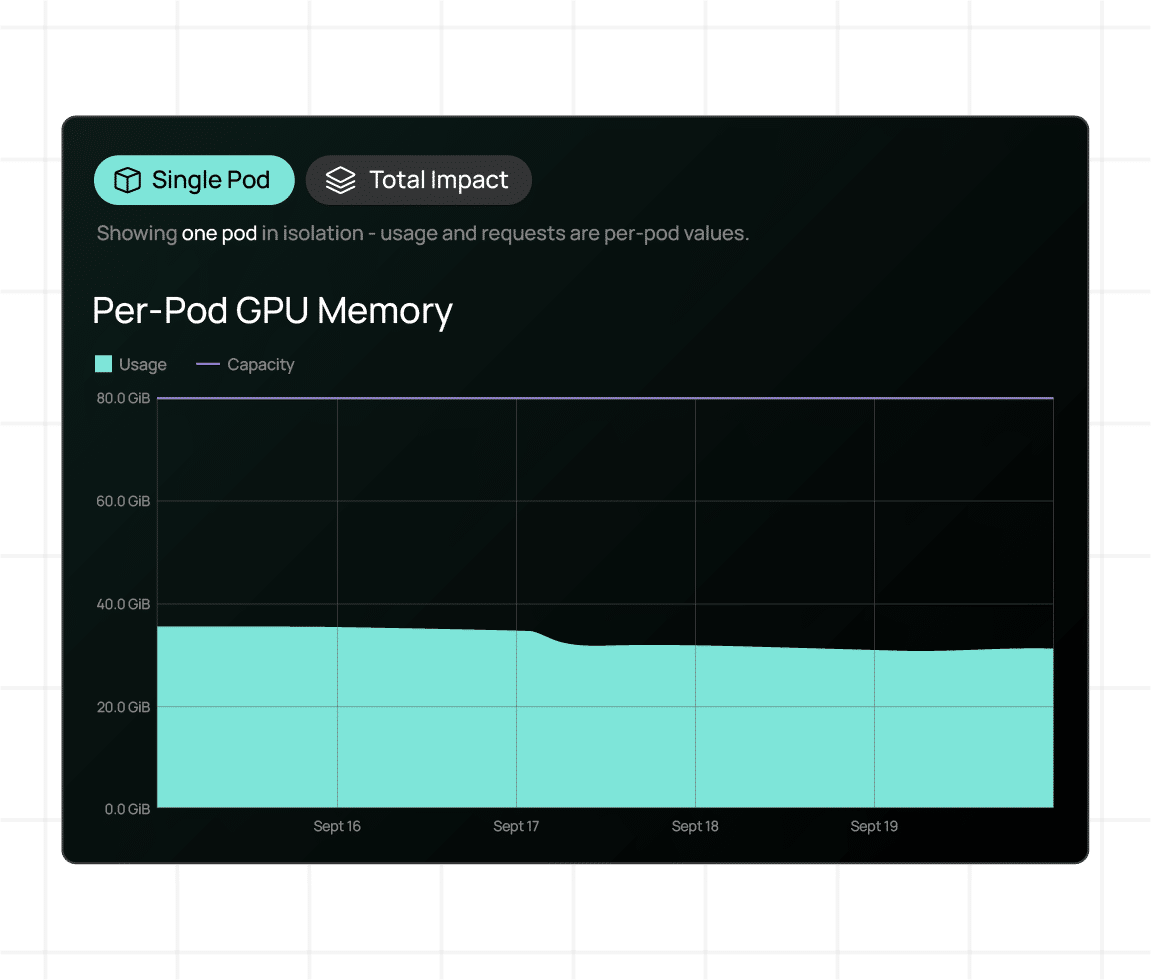 Screenshot of a graph of per-pod GPU memory usage vs capability over time.