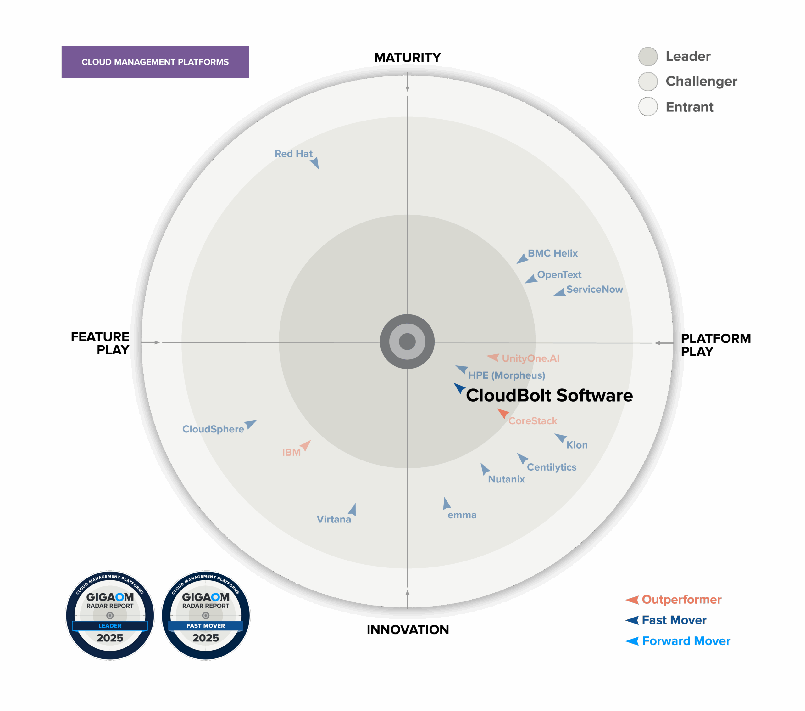 GigaOm Radar Report 2025 for Cloud Management Platform. Showing CloudBolt as leader and fast mover.