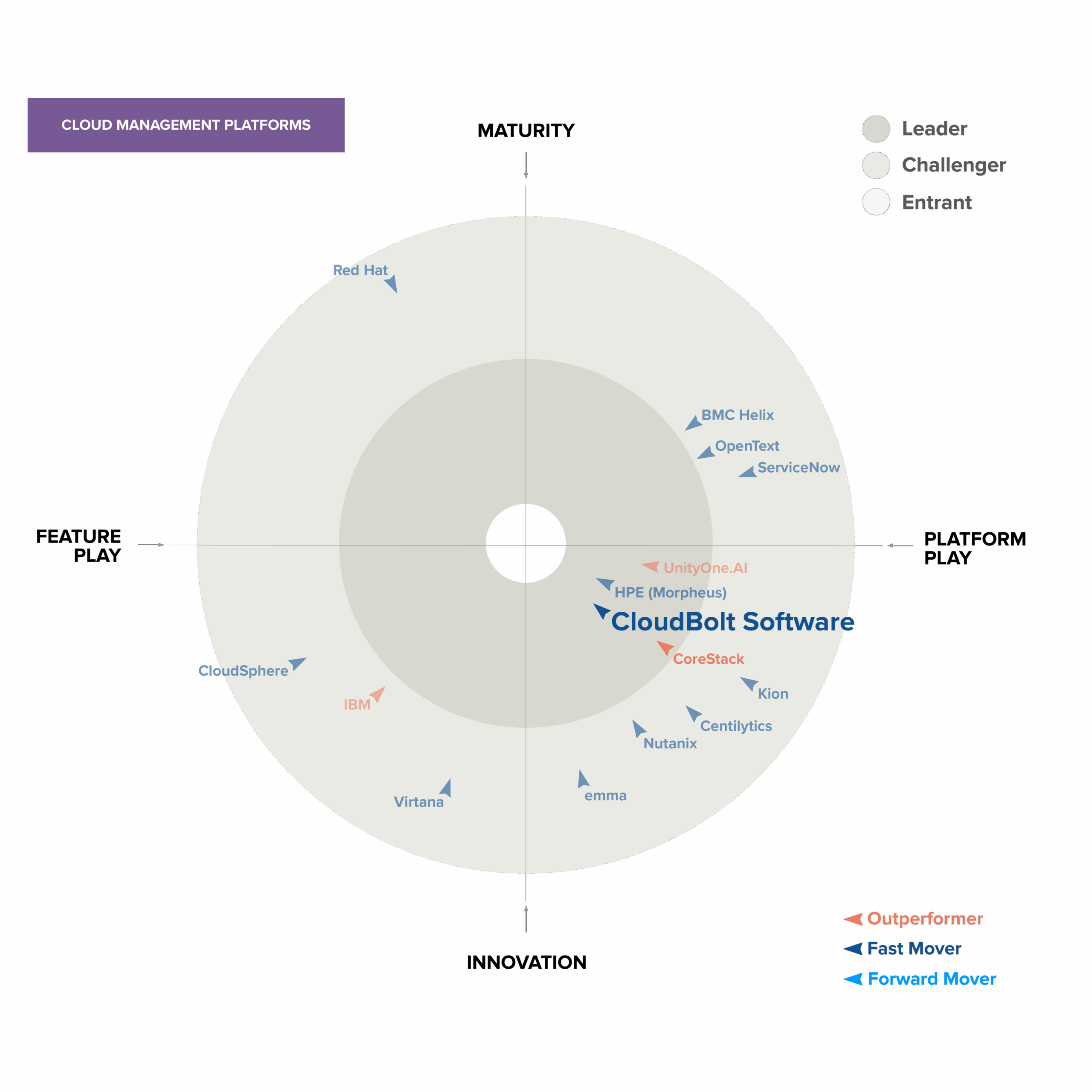 2025 GigaOm Radar Report for Cloud Management Platforms
