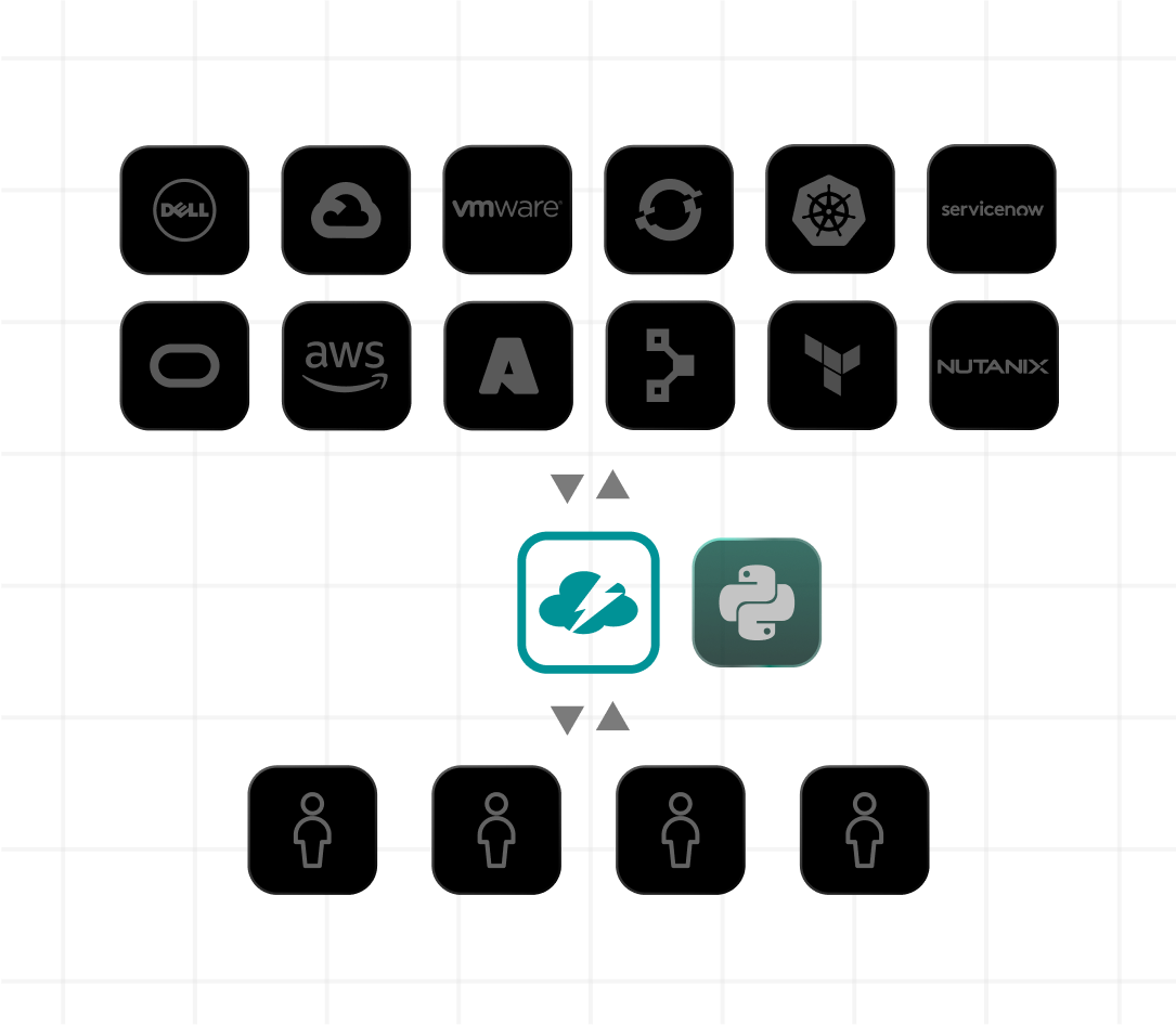 Diagram showing the numerous tools that CloudBolt integrates with.