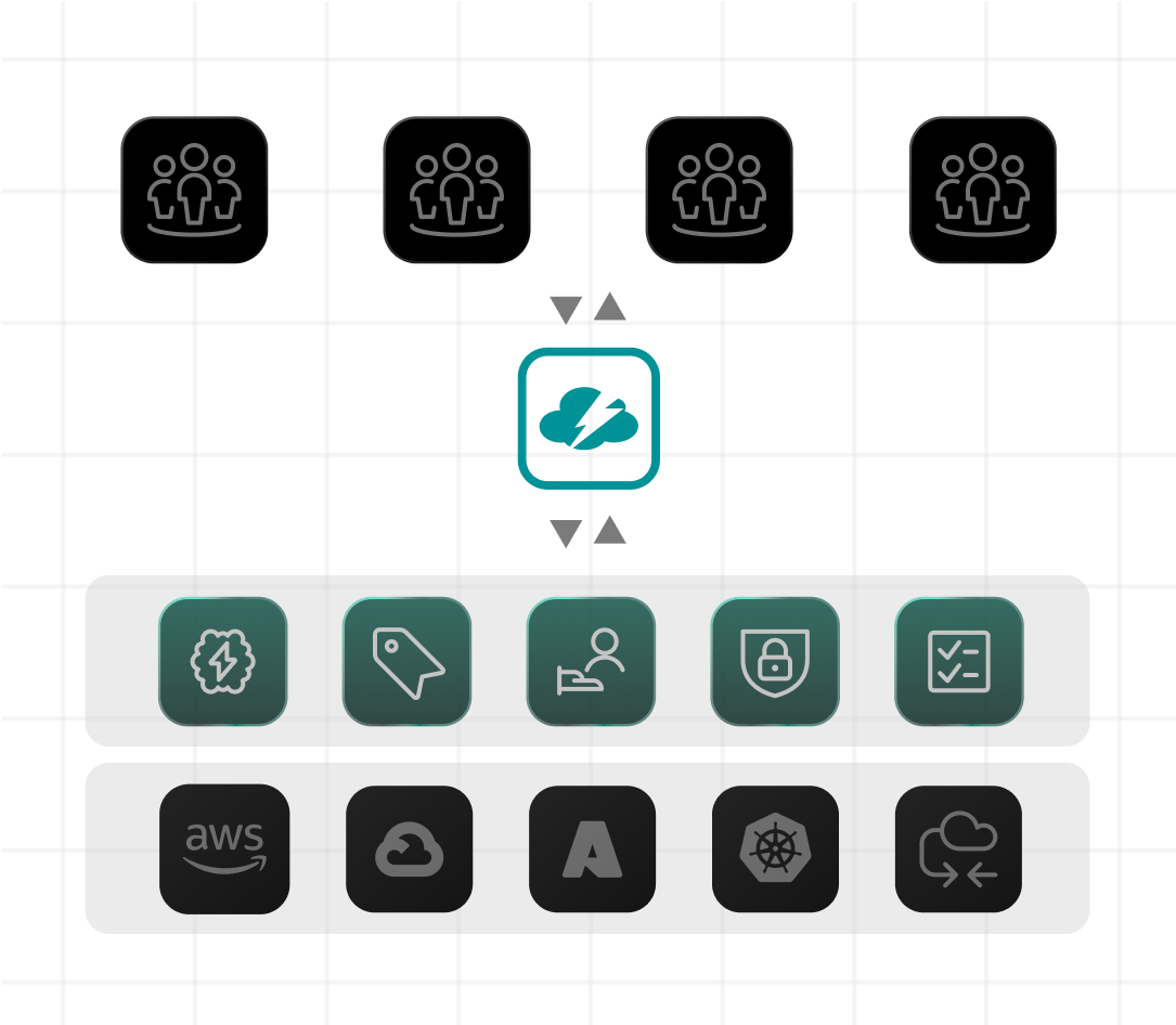 Diagram showing how teams can use CloudBolt to automate tasks across multiple cloud providers.