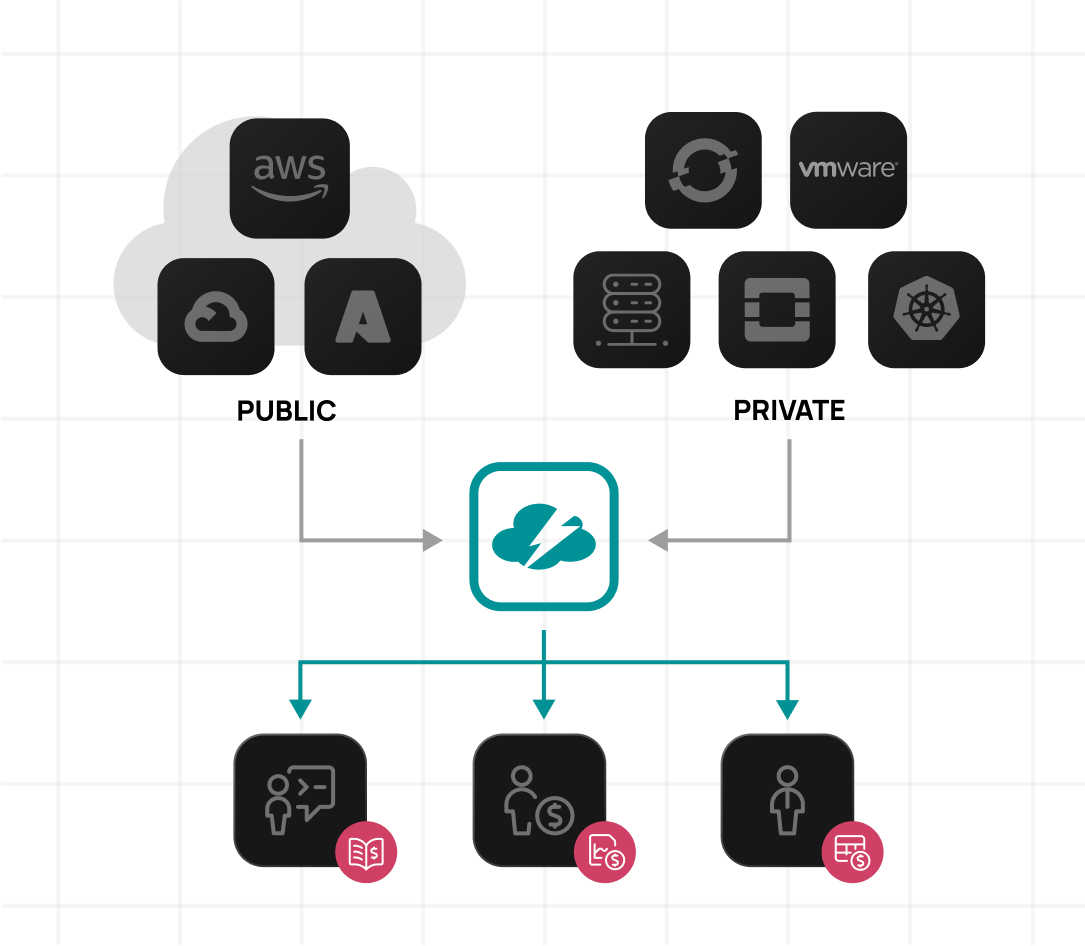 Diagram showing how CloudBolt makes reporting easier for all teams within an organization