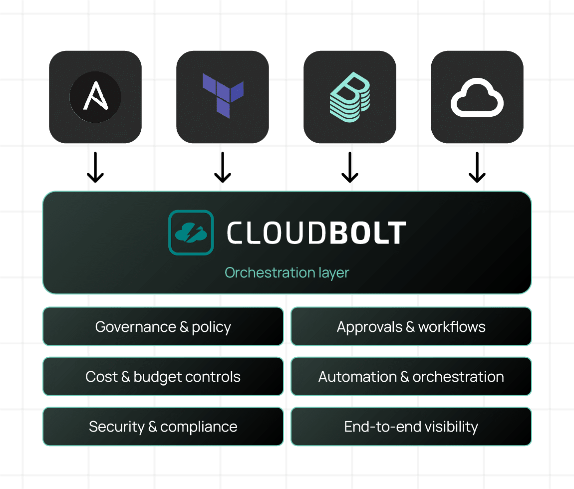 Chart showing CloudBolt as the orchestration layer for any stack, offering governance, approvals, budget controls, automation, security, and visibility.