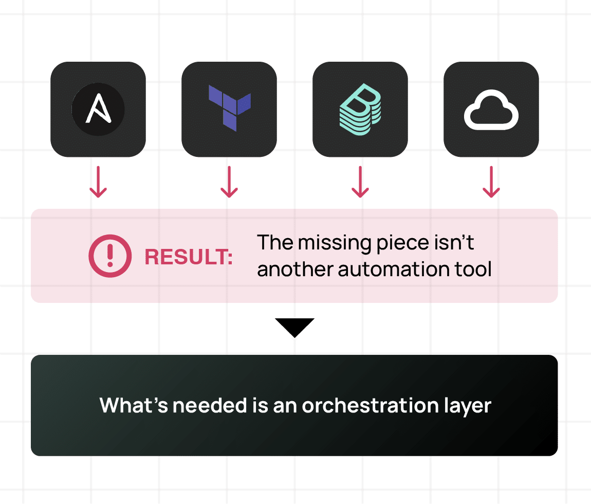 Graphic of multiple layers of cloud automation that solve disparate problems, and why an overarching orchestration layer is needed.