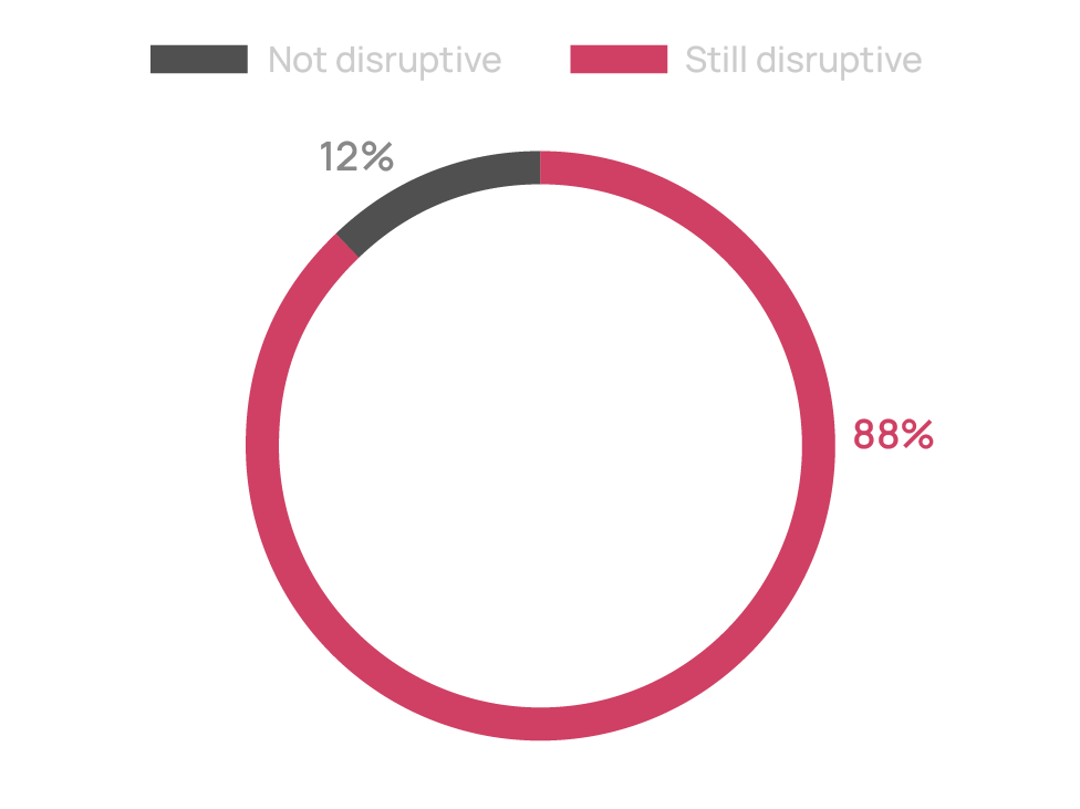 Pie chart showing that 2 years after the Broadcom acquisition of VMware 88% still view it as disruptive.