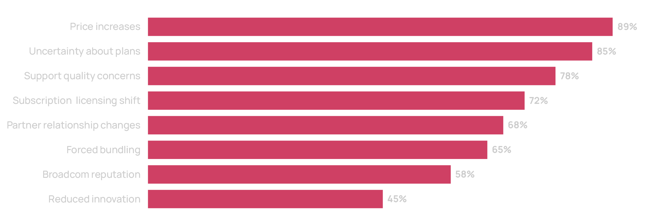 Top Drivers of Disruption (Ranked by Severity)