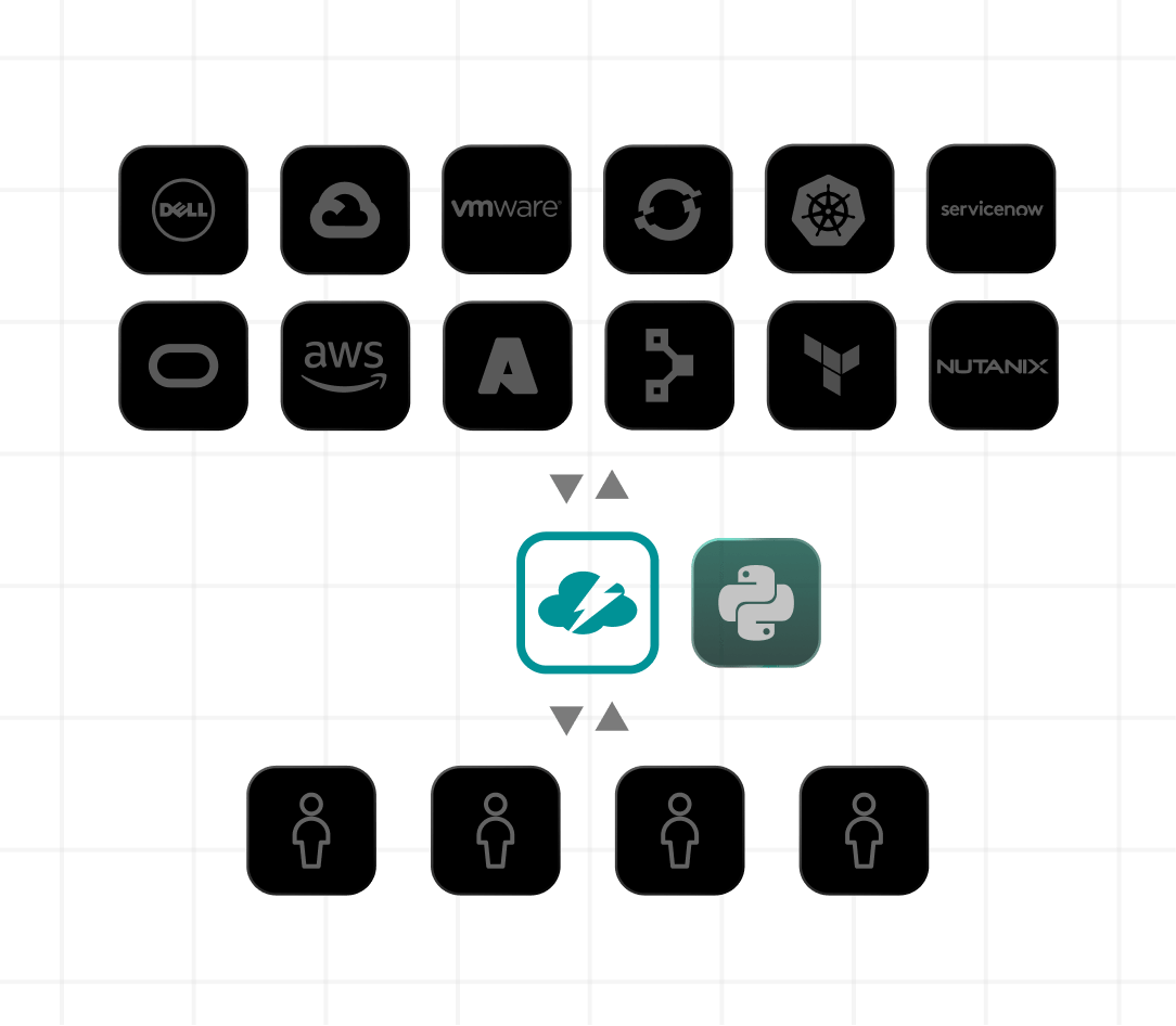 Diagram showing how CloudBolt allows users to bring their own stack while using Python to easily customize as needed.