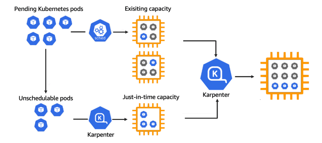 Karpenter provisioning lifecycle (source: karpenter.sh)