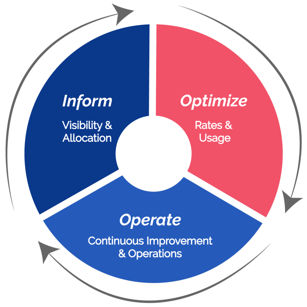 Azure FinOps: Tutorial & Best Practices | CloudBolt Software