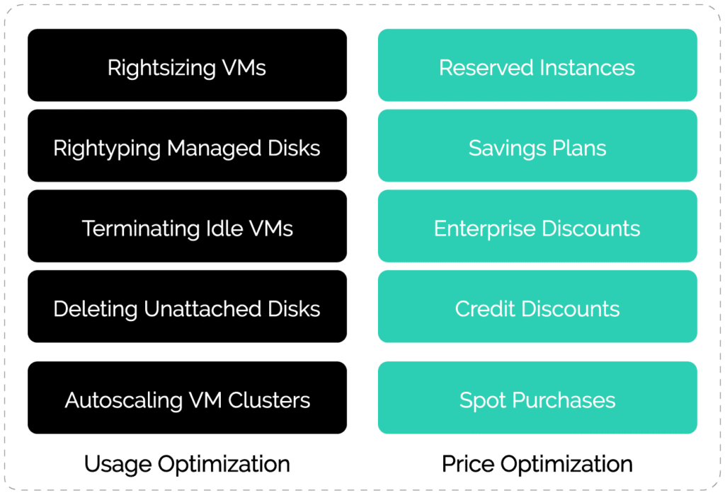 Cost optimization best practices