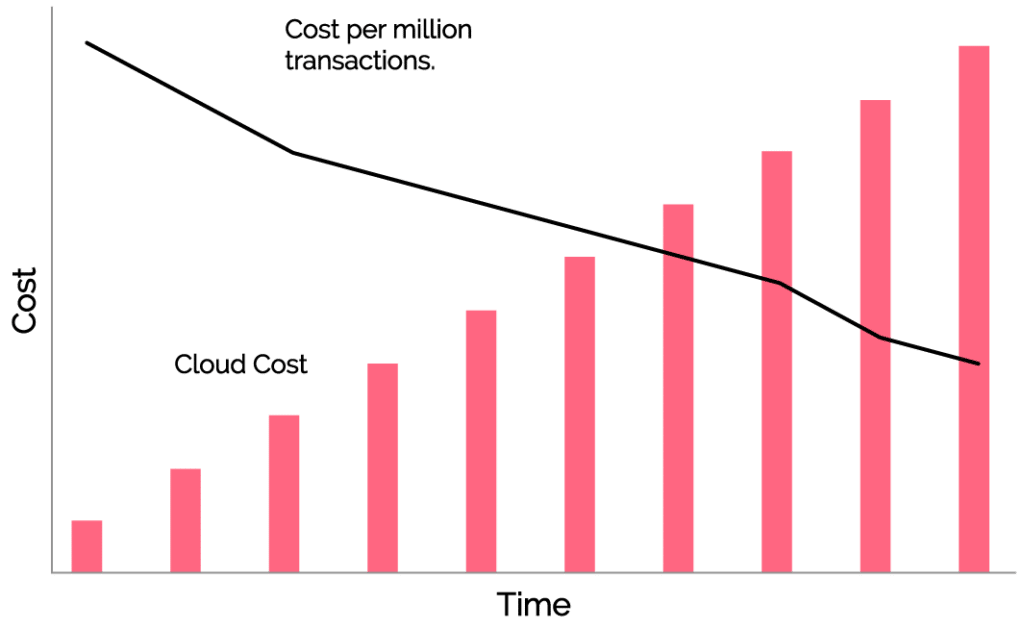 Unit costs graph