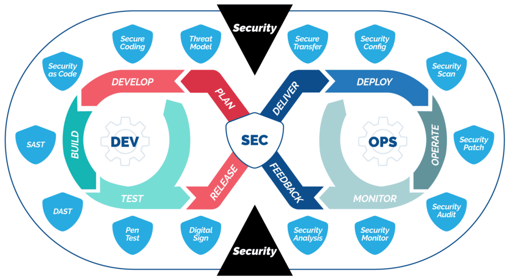 Stages of a DevSecOps Cycle