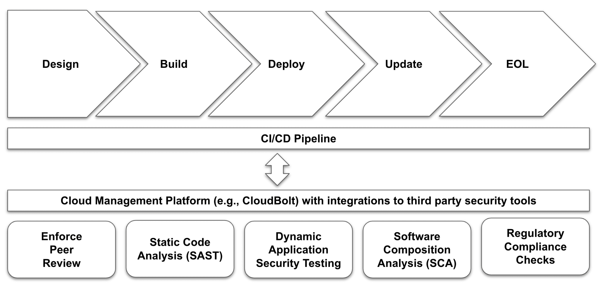 DevSecOps Tools for Modern Enterprises: Enhancing Security and Productivity