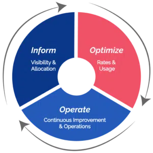 Phases of a FinOps Cycle (Image Source)