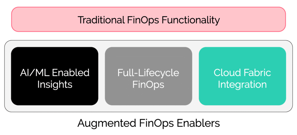 Enablers of Augmented FinOps