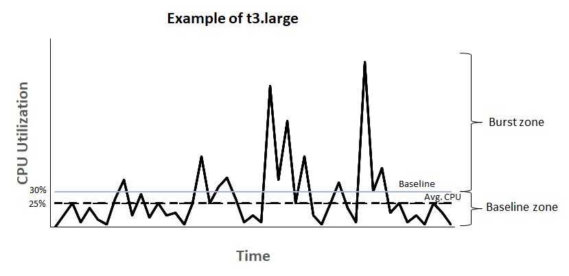 CPU utilization graph of a burstable instance (Source)