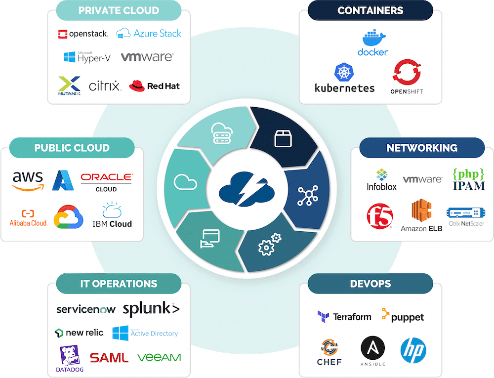Comprehensive workflow automation with CloudBolt