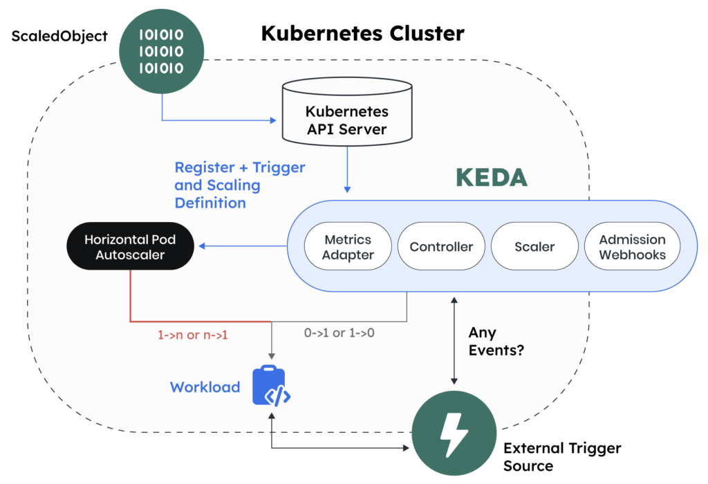 How KEDA works in conjunction with the HPA and external event sources. (source)