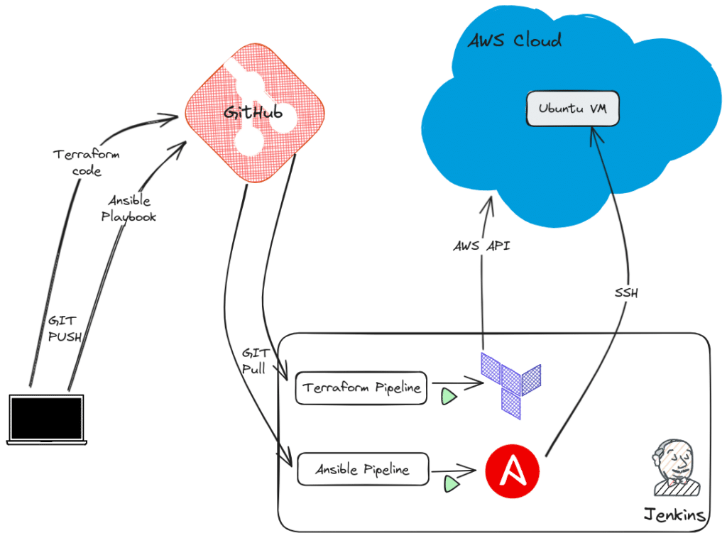 ZTP High-Level Workflow